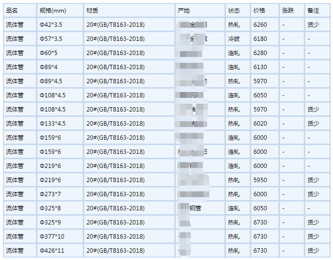 阿里无缝钢管6月6号行情